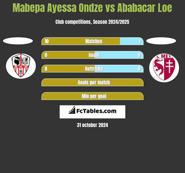 Mabepa Ayessa Ondze vs Ababacar Loe h2h player stats