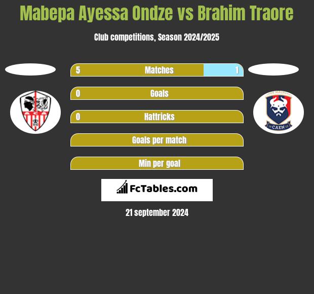 Mabepa Ayessa Ondze vs Brahim Traore h2h player stats