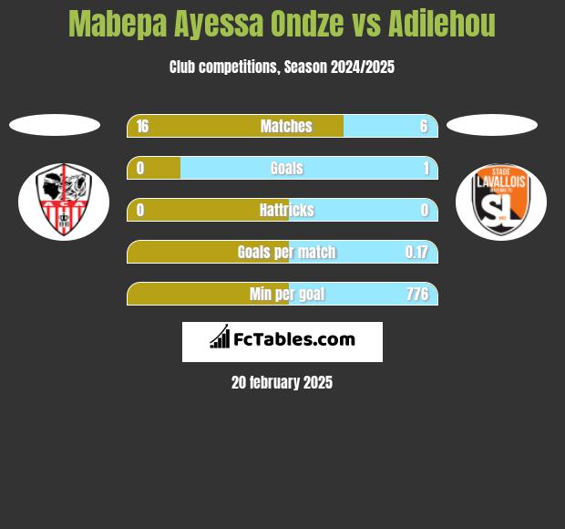 Mabepa Ayessa Ondze vs Adilehou h2h player stats