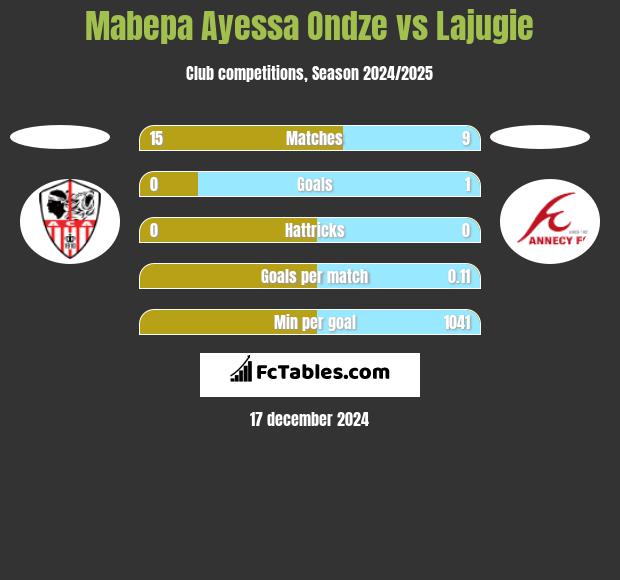 Mabepa Ayessa Ondze vs Lajugie h2h player stats