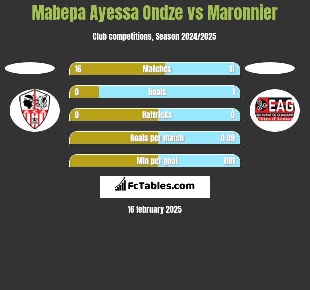 Mabepa Ayessa Ondze vs Maronnier h2h player stats