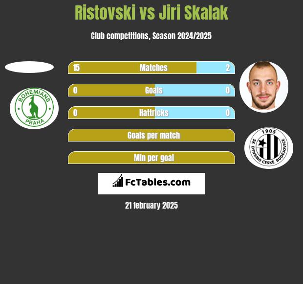 Ristovski vs Jiri Skalak h2h player stats