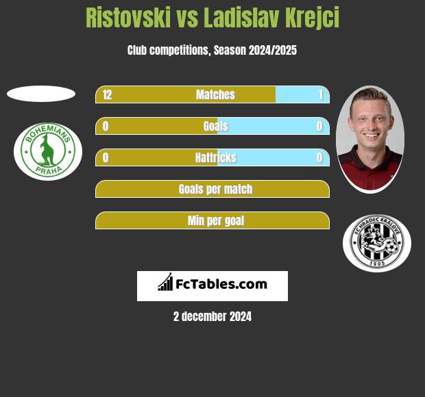 Ristovski vs Ladislav Krejci h2h player stats