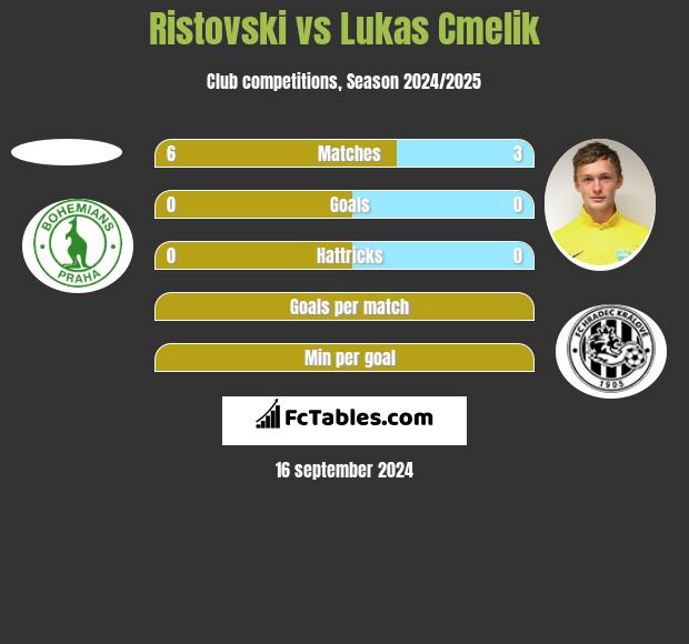 Ristovski vs Lukas Cmelik h2h player stats