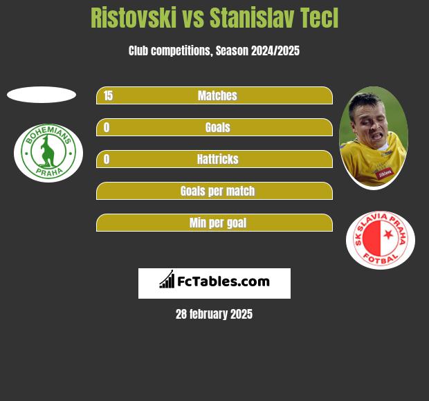 Ristovski vs Stanislav Tecl h2h player stats