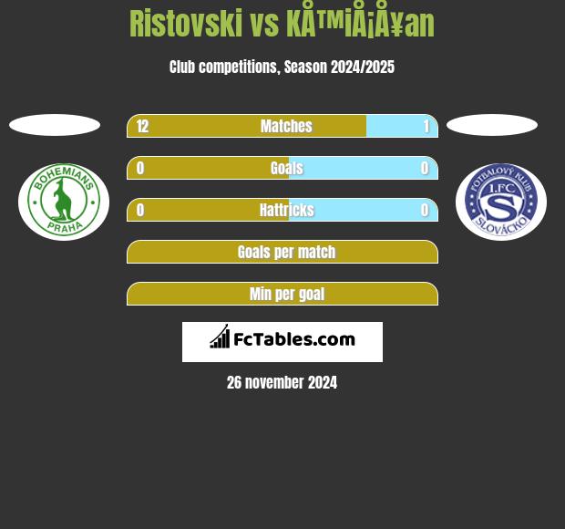 Ristovski vs KÅ™iÅ¡Å¥an h2h player stats