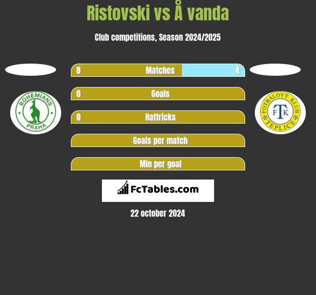 Ristovski vs Å vanda h2h player stats