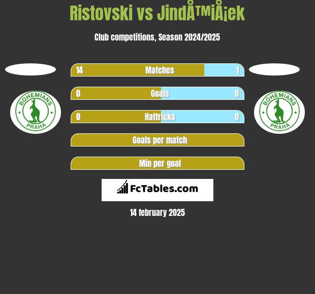 Ristovski vs JindÅ™iÅ¡ek h2h player stats