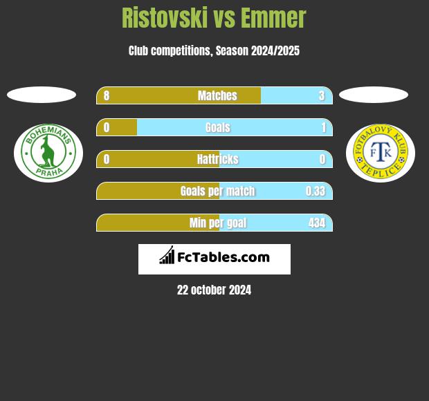 Ristovski vs Emmer h2h player stats