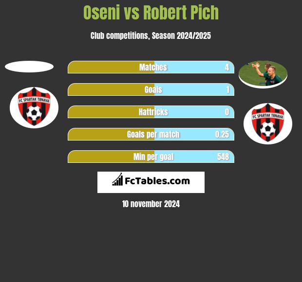 Oseni vs Robert Pich h2h player stats