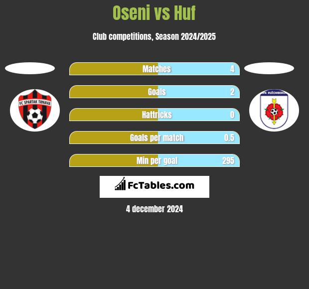 Oseni vs Huf h2h player stats