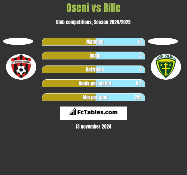 Oseni vs Bille h2h player stats