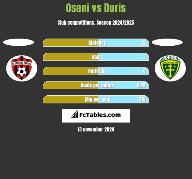 Oseni vs Duris h2h player stats