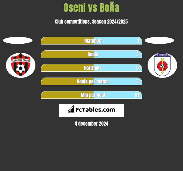 Oseni vs BoÄa h2h player stats