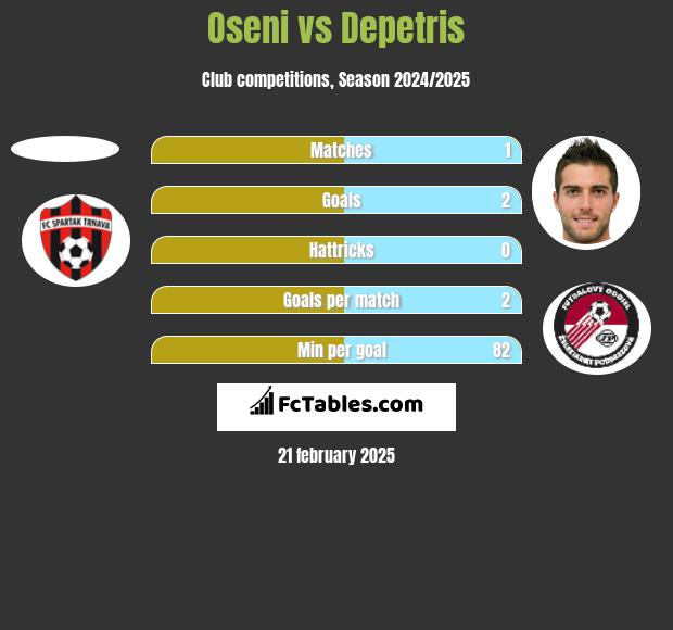 Oseni vs Depetris h2h player stats