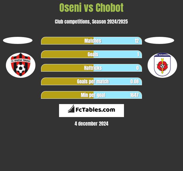 Oseni vs Chobot h2h player stats