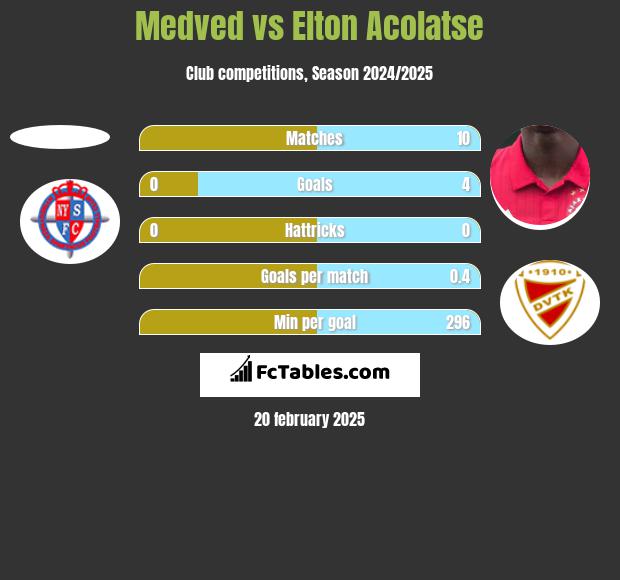 Medved vs Elton Acolatse h2h player stats