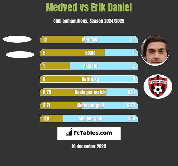 Medved vs Erik Daniel h2h player stats