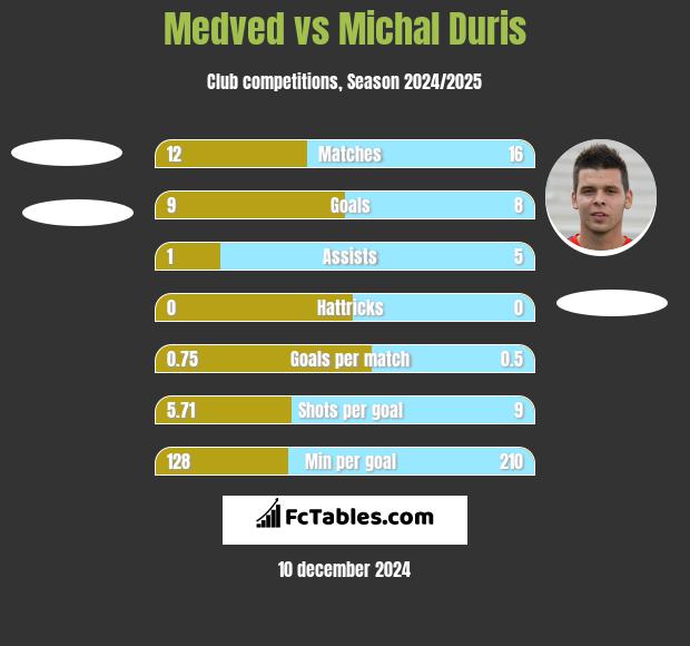 Medved vs Michal Duris h2h player stats