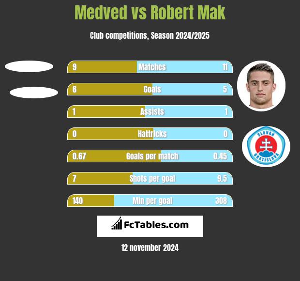 Medved vs Robert Mak h2h player stats