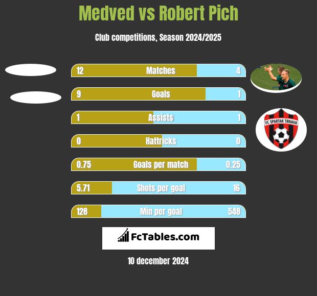 Medved vs Robert Pich h2h player stats