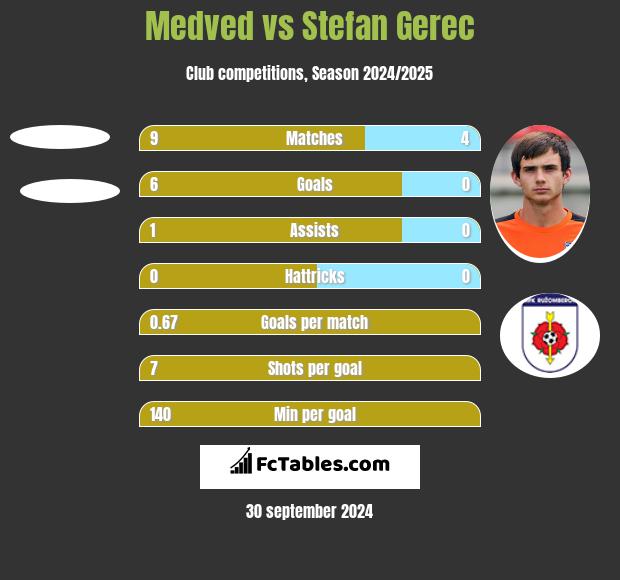 Medved vs Stefan Gerec h2h player stats