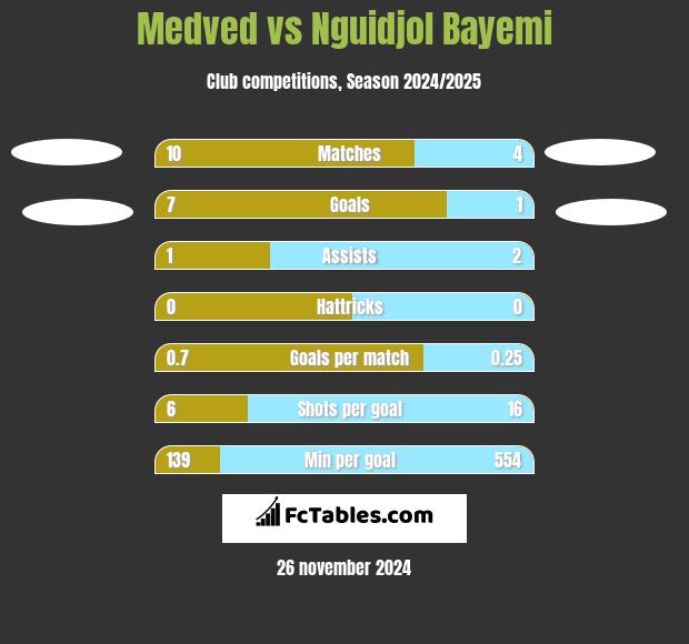 Medved vs Nguidjol Bayemi h2h player stats