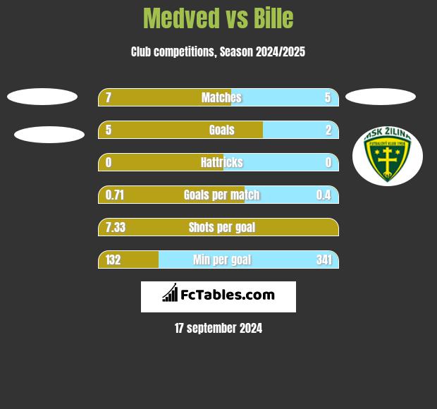 Medved vs Bille h2h player stats