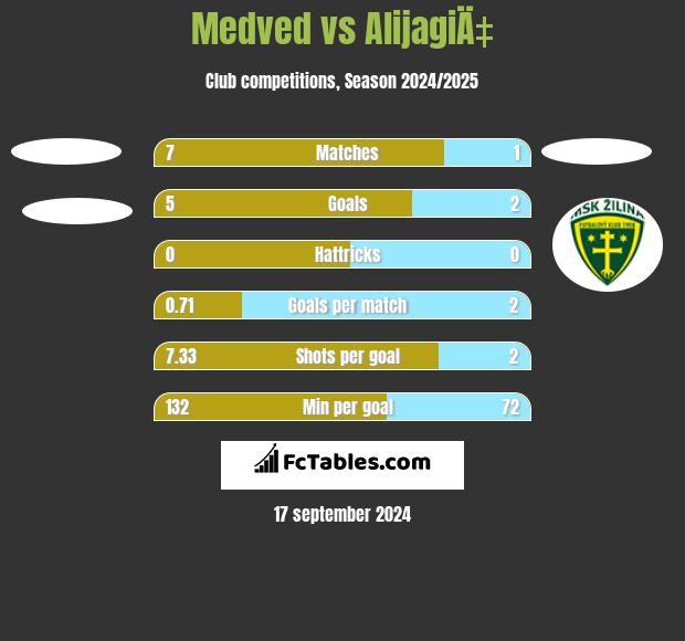 Medved vs AlijagiÄ‡ h2h player stats