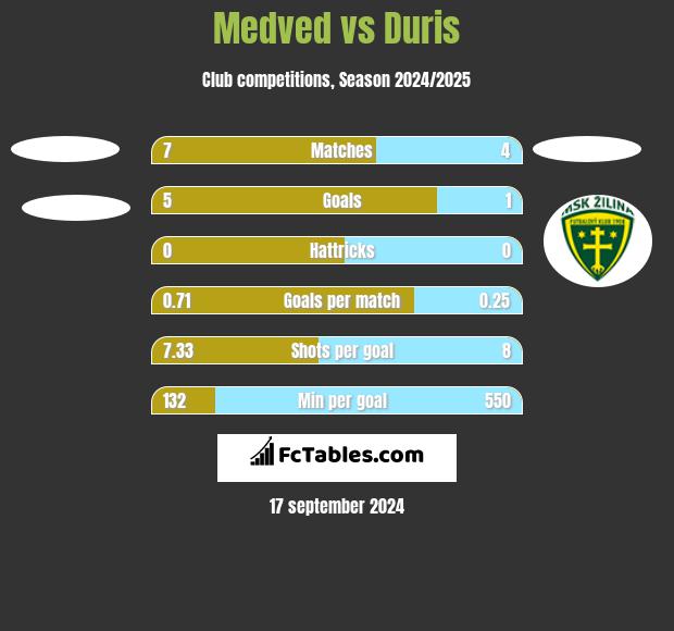 Medved vs Duris h2h player stats