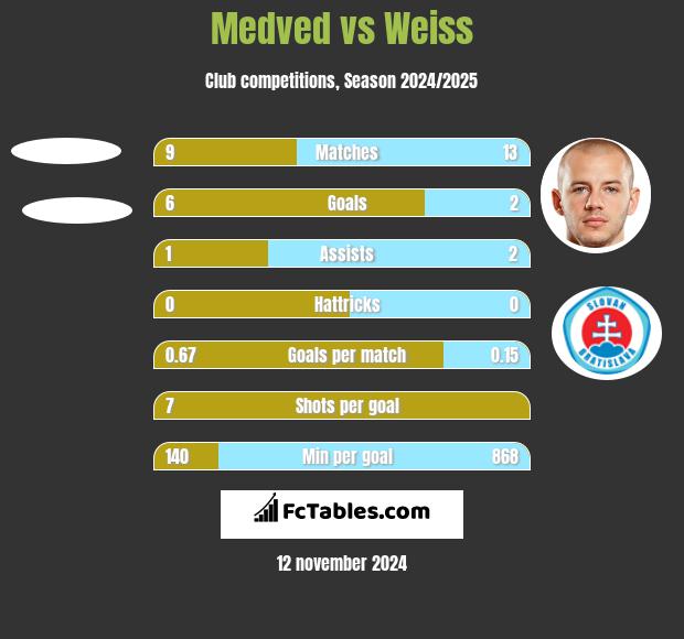 Medved vs Weiss h2h player stats