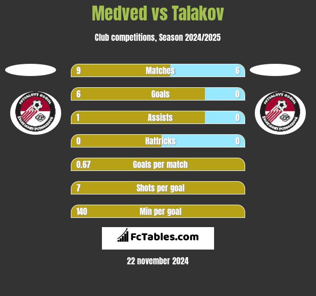 Medved vs Talakov h2h player stats