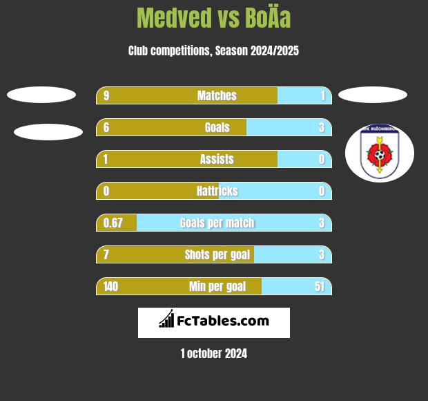 Medved vs BoÄa h2h player stats