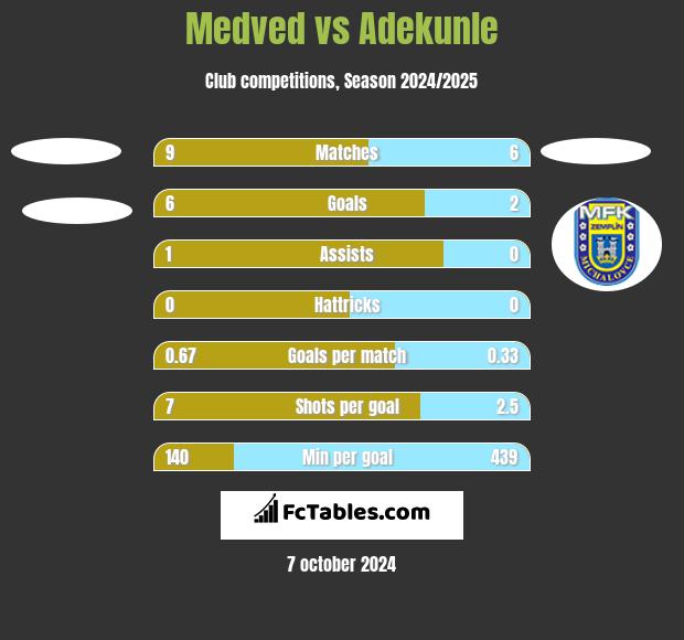 Medved vs Adekunle h2h player stats