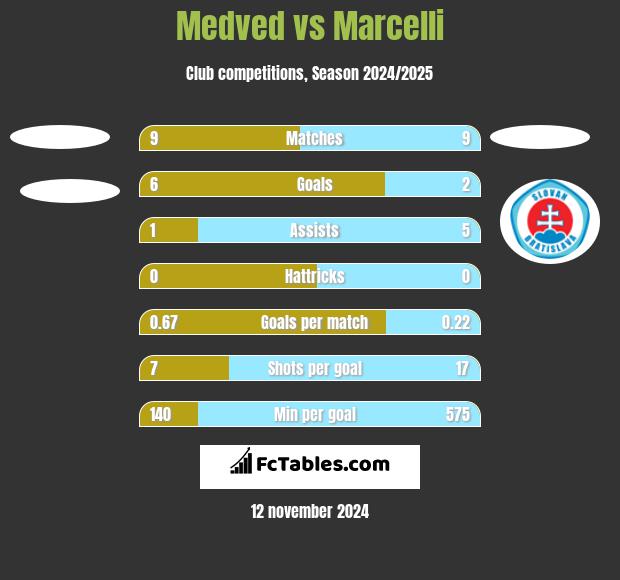 Medved vs Marcelli h2h player stats