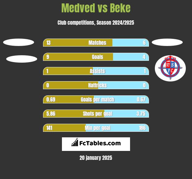 Medved vs Beke h2h player stats