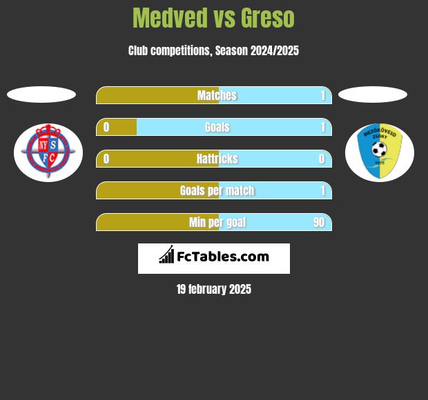 Medved vs Greso h2h player stats