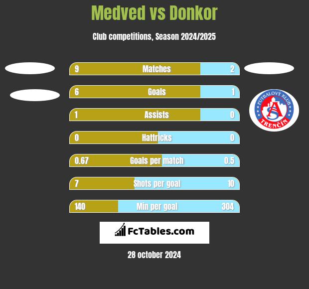 Medved vs Donkor h2h player stats