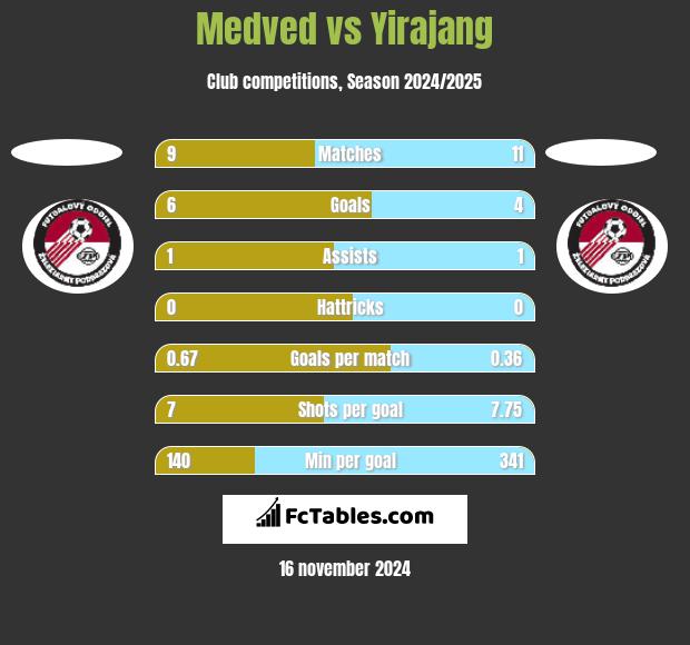 Medved vs Yirajang h2h player stats