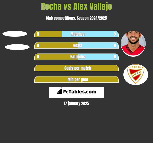 Rocha vs Alex Vallejo h2h player stats