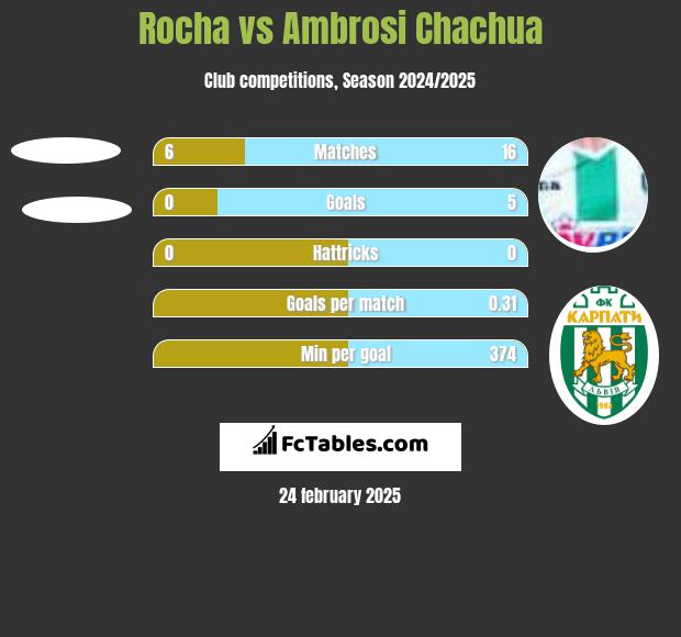 Rocha vs Ambrosi Chachua h2h player stats