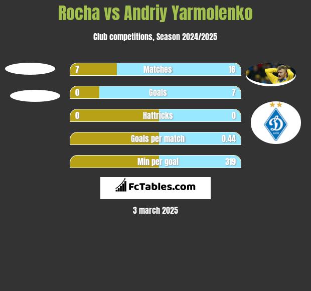 Rocha vs Andriy Yarmolenko h2h player stats