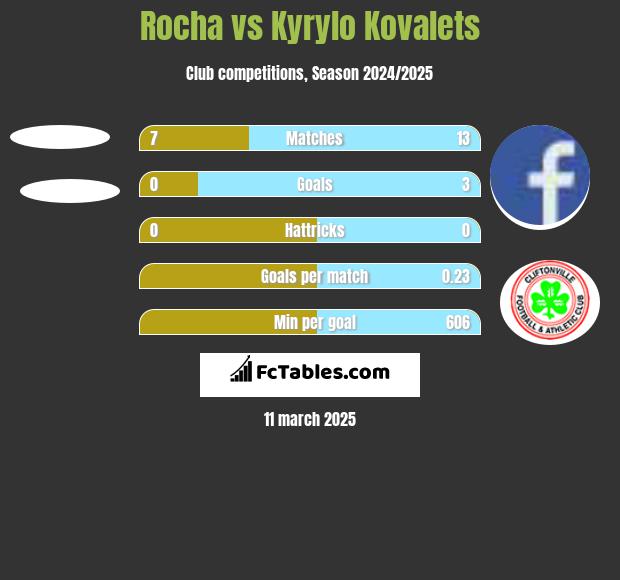 Rocha vs Kyrylo Kovalets h2h player stats