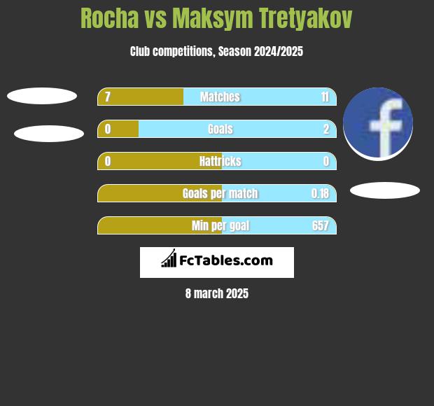 Rocha vs Maksym Tretyakov h2h player stats