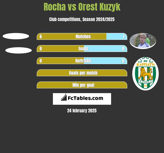 Rocha vs Orest Kuzyk h2h player stats