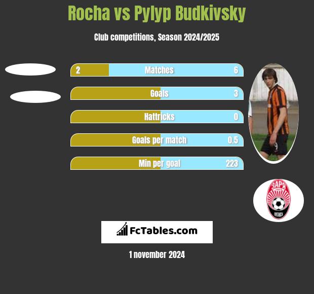 Rocha vs Pylyp Budkivsky h2h player stats