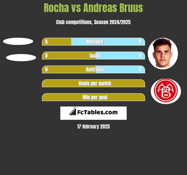 Rocha vs Andreas Bruus h2h player stats