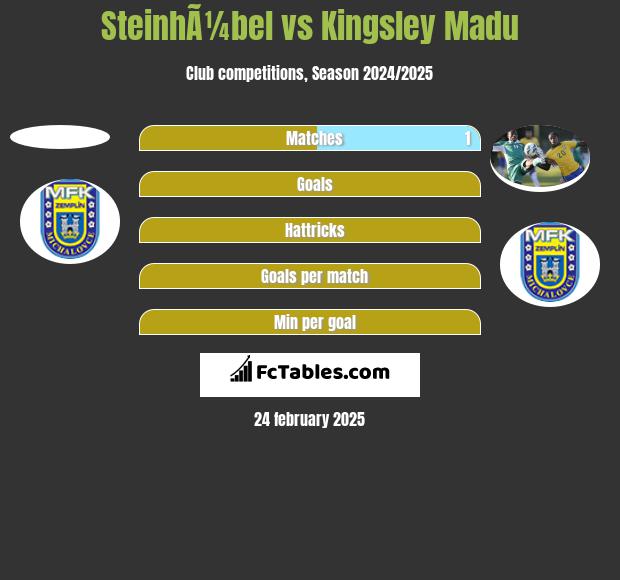 SteinhÃ¼bel vs Kingsley Madu h2h player stats