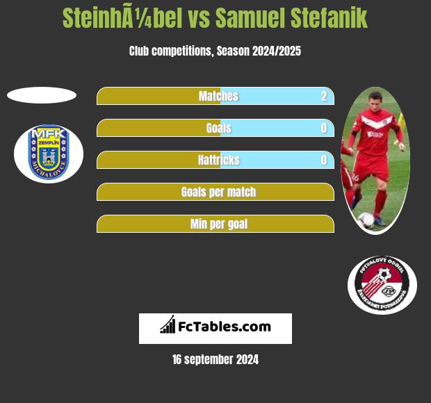 SteinhÃ¼bel vs Samuel Stefanik h2h player stats