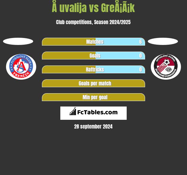 Å uvalija vs GreÅ¡Ã¡k h2h player stats